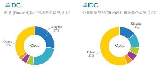 金蝶再夺魁 SaaS云服务全景领先，IDC认证背后是战略耐心