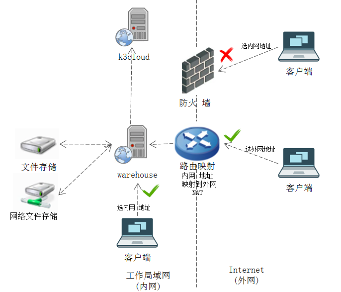 电子仓的几种部署方式与适用场景分析——基于应用软件服务的视角